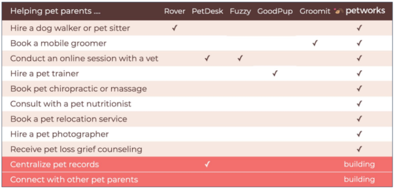 Petworks vs competition